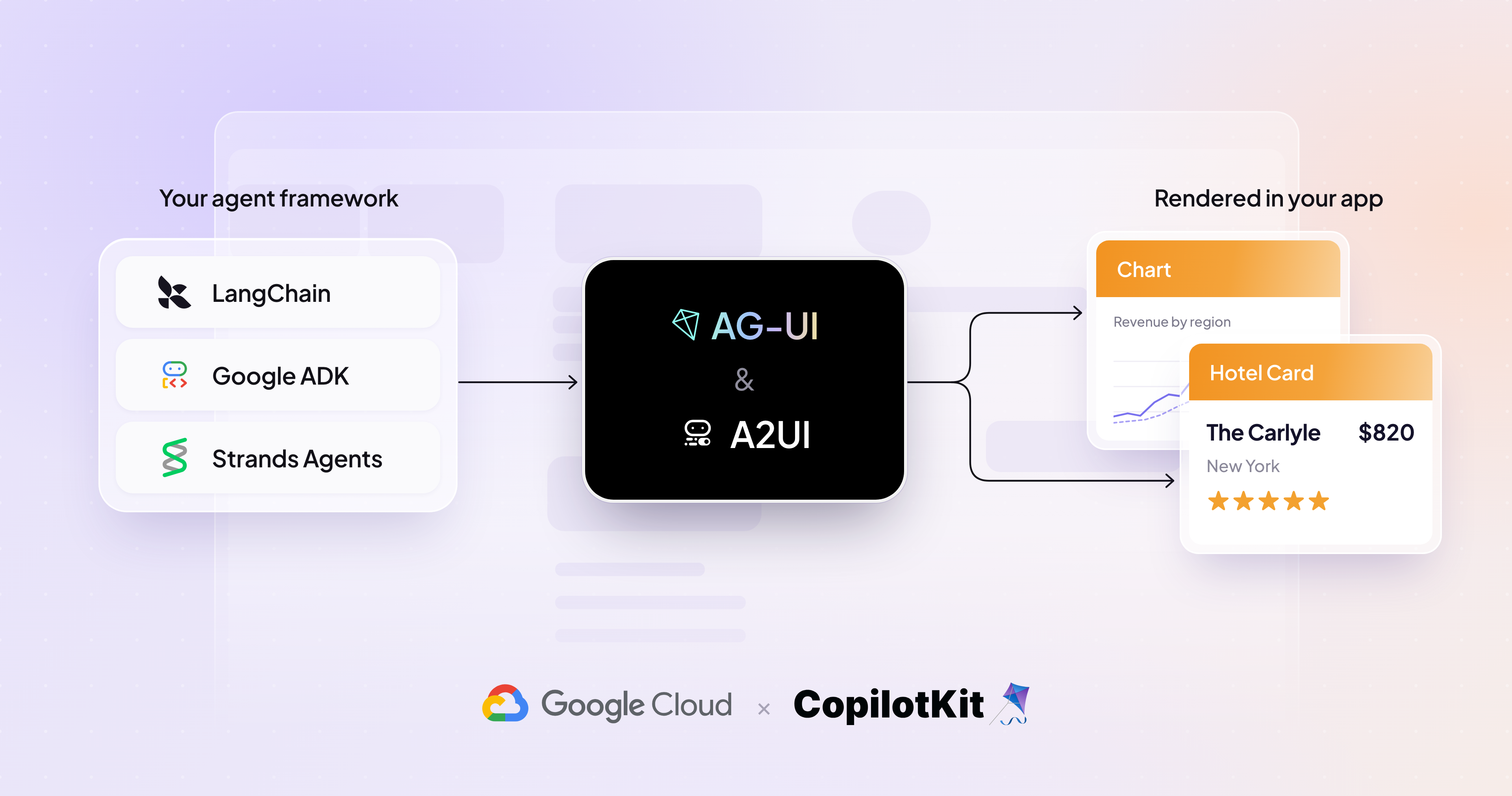 Diagrama mostra como frameworks de agentes via AG-UI e A2UI geram componentes de interface, incluindo um card de hotel com nome, preço e avaliação por estrelas